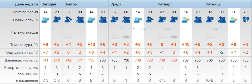 Погода на четверг и пятницу. Погода среда четверг пятница Кострома. Прогноз погоды на два дня четверг и пятница 2 города. Погода в теплой горе на четверг.