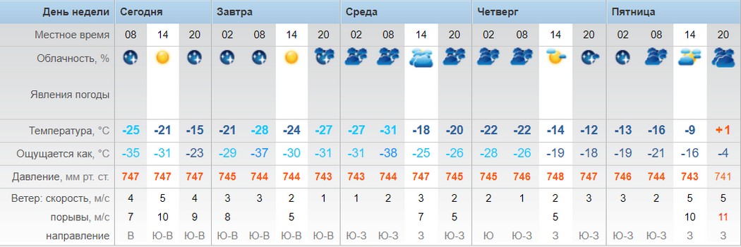 Синоптик на 10 дней. Погода в Тайшете на 10 дней. Облачность на неделю. Погода на четверг и пятницу.