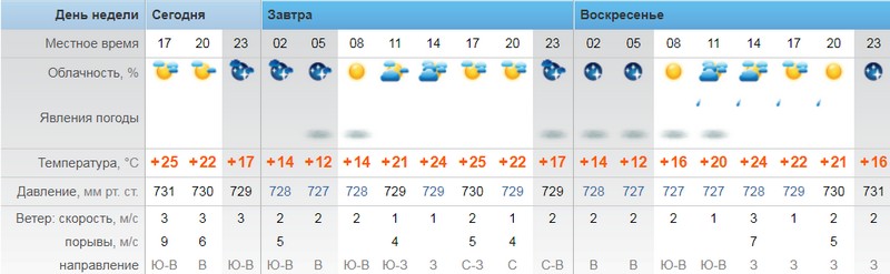 Погода в тайшете на завтра. Погода на сентября.утром градусы. И какой был ветер. Иркутск -26 градусов переменная облачность.