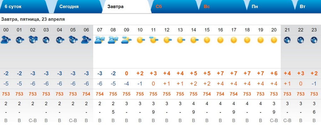 Погода на апрель александров. Погода в Тайшете на завтра. «Тёплый день» Муравленко. 04.12.2015 День недели. Самый теплый день в 2022 апрель.