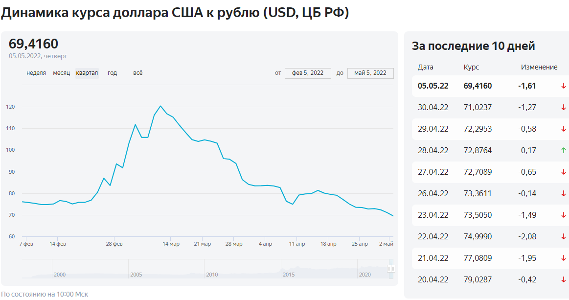 Динамика курса японская йена. Курс доллара. Доллар к рублю. Курс рубля. Купить доллары брянск банки