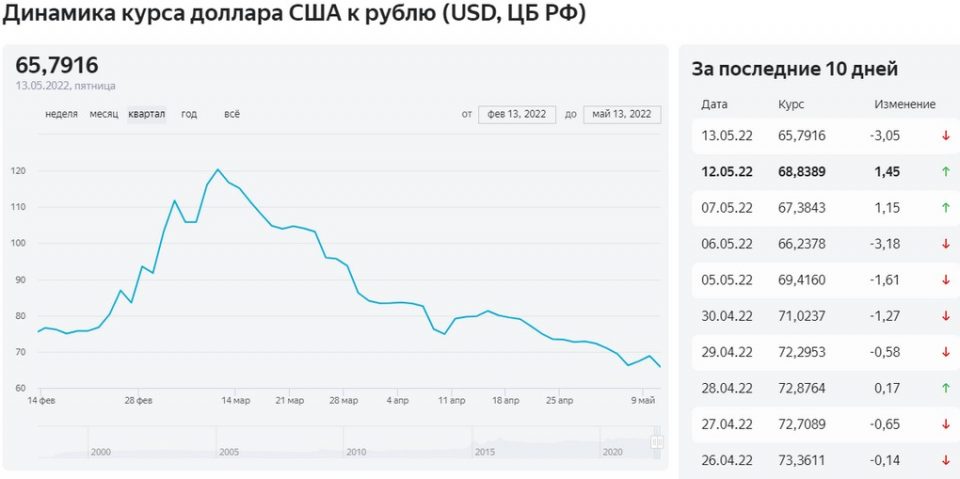 Динамика официального курса цб. Курс доллара ЦБ. Курс доллара ЦБ РФ. Курс рубля. Курс тенге к рублю на сегодня ЦБ РФ.